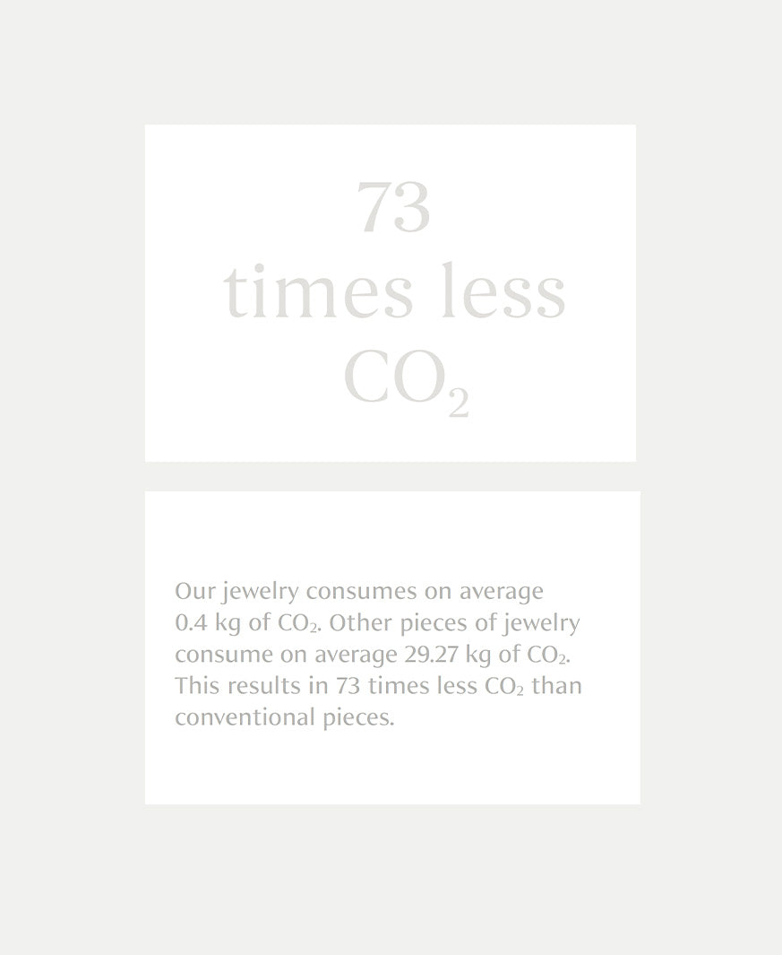 Graphic showing our sustainable Jewellery used 73 less CO2 Usage compared to average jewellery