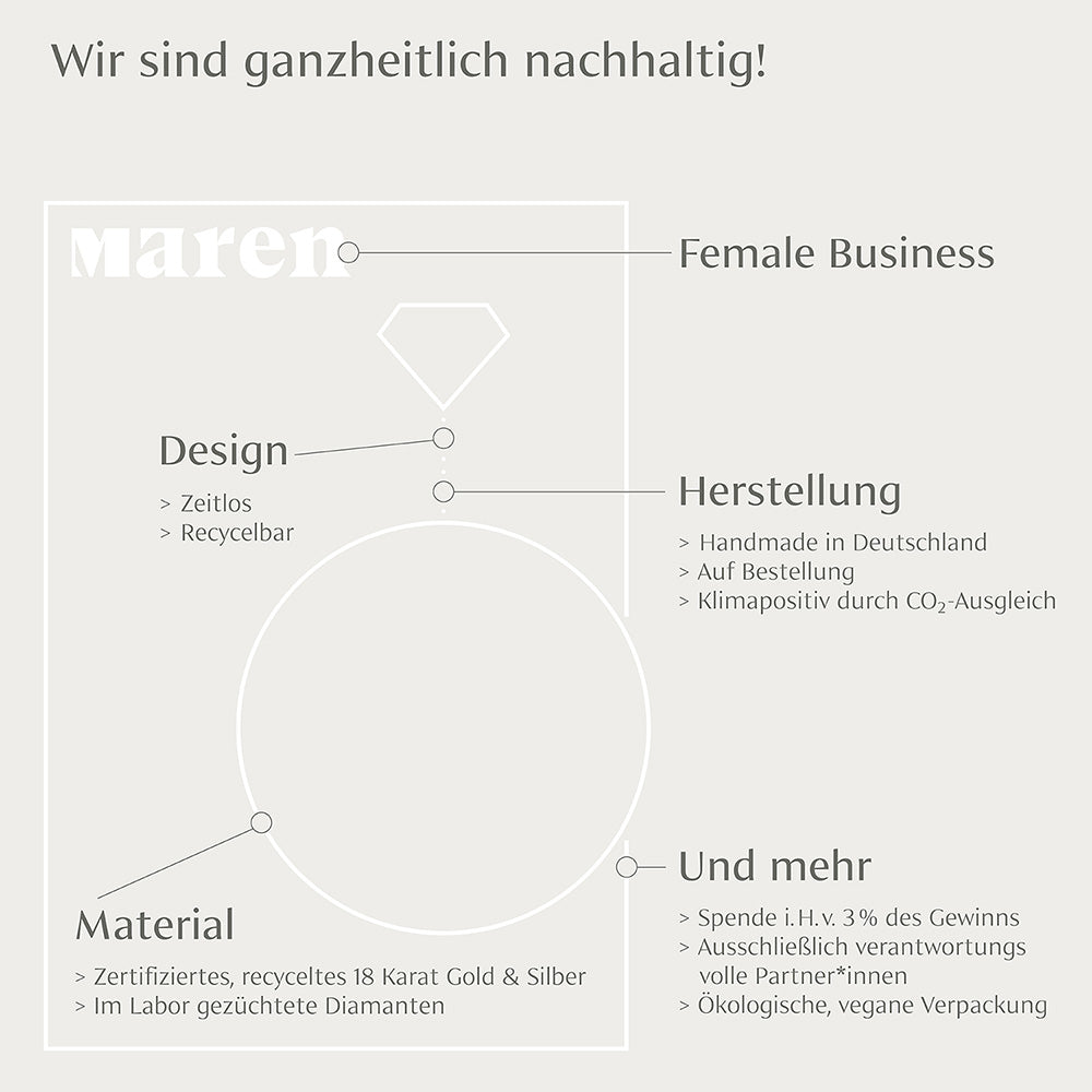 Grafik, die den ganzheitlichen Nachhaltigkeitsprozess von vom Design, übers Material, die Herstellung bis hin zur Verpackung und Spenden aufzeigt