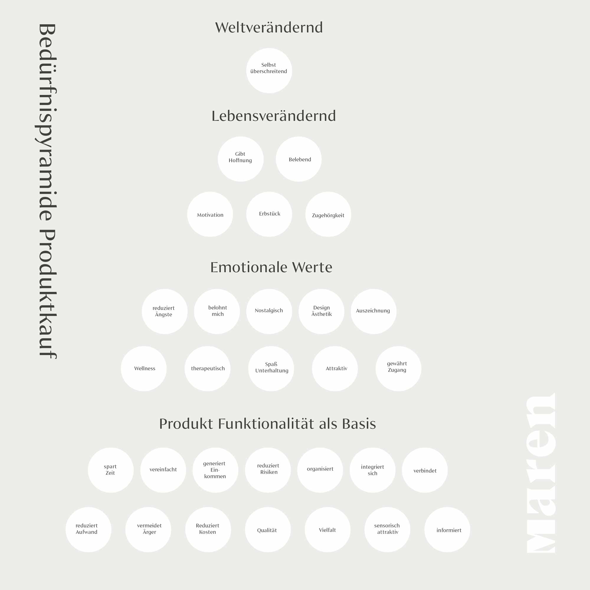 Grafik der Bedürfnispyramide beim Produktkauf von Funktionalität als Basis bis hin zu Welt verändernd von Maren Jewellery