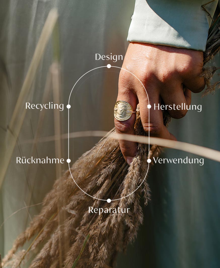 Circular Economy Grafik für Schmuck