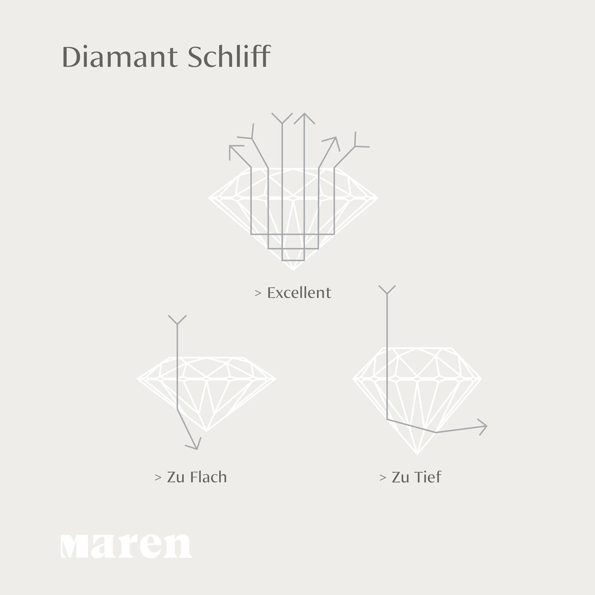 Infografik von Maren Jewellery, die auf deutsch erklärt wie die Reflektion von Diamantenschliffen funktioniert
