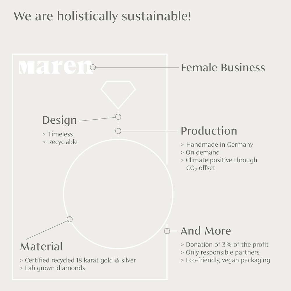 Graphic showing the holistic sustainability process from design, materials and production to packaging and donations