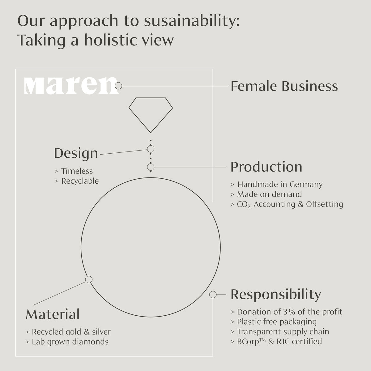 alt
Graphic showing the holistic sustainability process from design, materials and production to packaging and donations