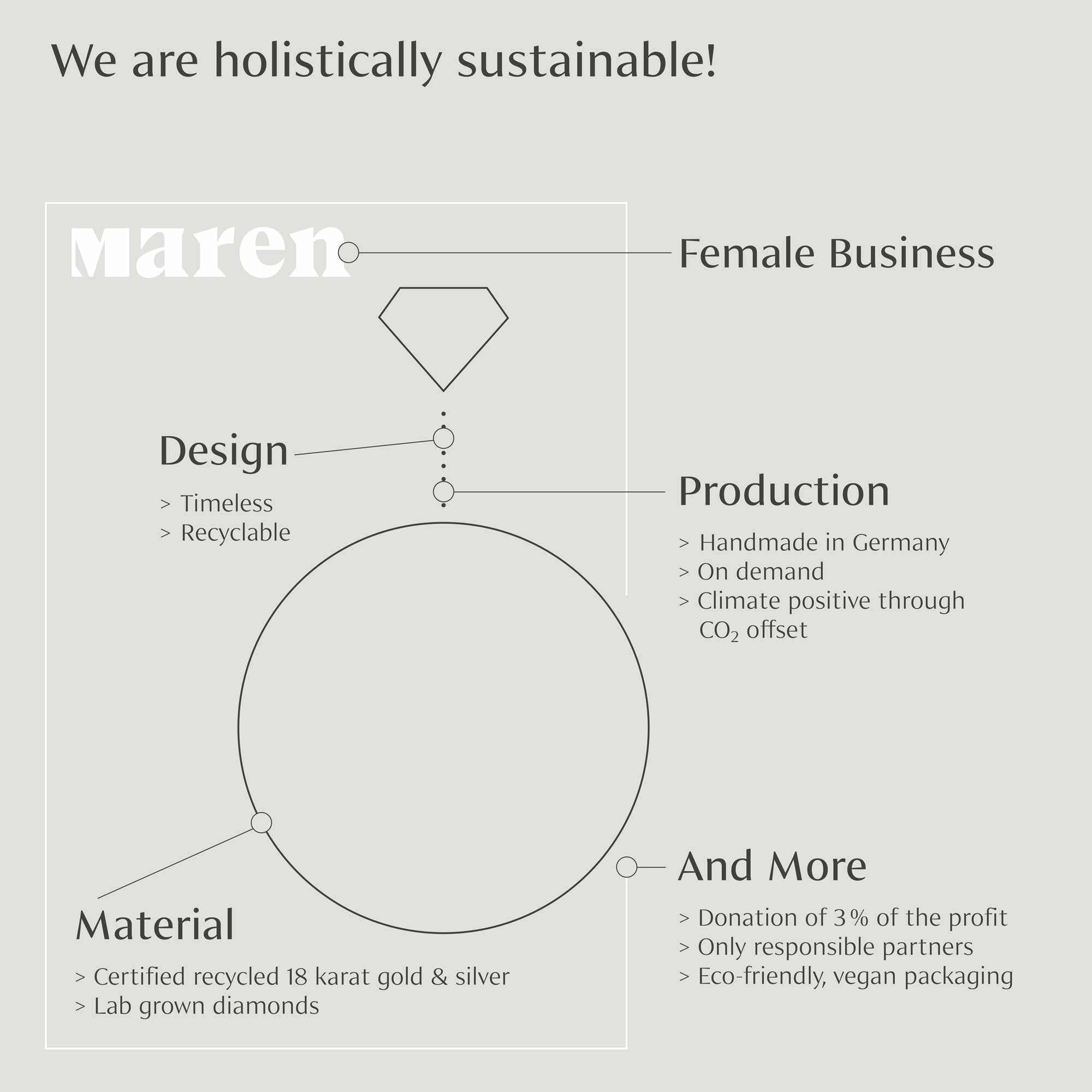 Graphic showing the holistic sustainability process from design, materials and production to packaging and donations