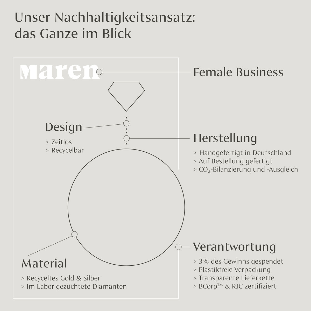 Grafik zum Nachhaltigkeitsansatz von Maren Jewellery mit den Bereichen Design, Material, Herstellung und Verantwortung – von recyceltem Gold und Silber über Labordiamanten und Fertigung in Deutschland bis zu Lieferkette und Zertifizierungen.