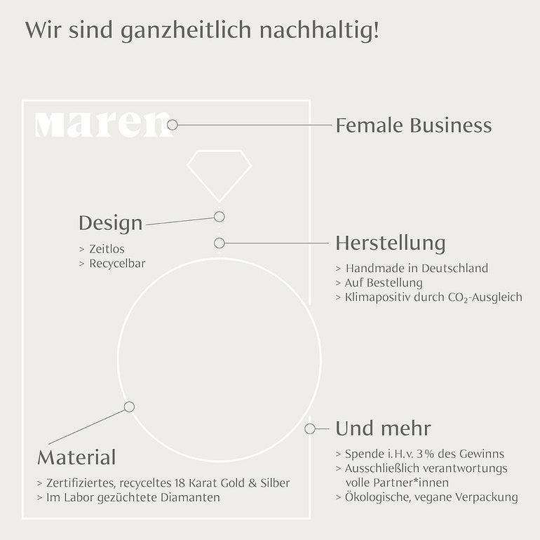 Grafik, die den ganzheitlichen Nachhaltigkeitsprozess von vom Design, übers Material, die Herstellung bis hin zur Verpackung und Spenden aufzeigt