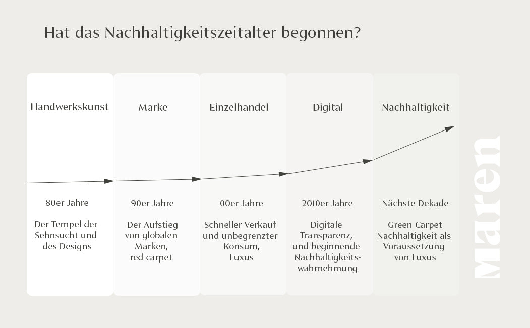 Grafik Von Maren Jewllery zeigt den Verlauf von der Handwerkskunst in den 80er Jahren bis hin zur Nachhaltigkeit in der nächsten Dekade
