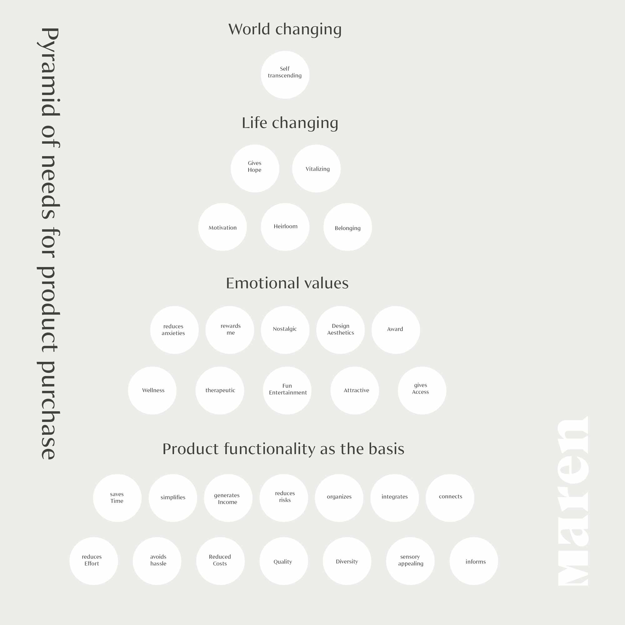 Graphic of the pyramid of needs for product purchase, from functionality at the base to world-changing, by Maren Jewellery