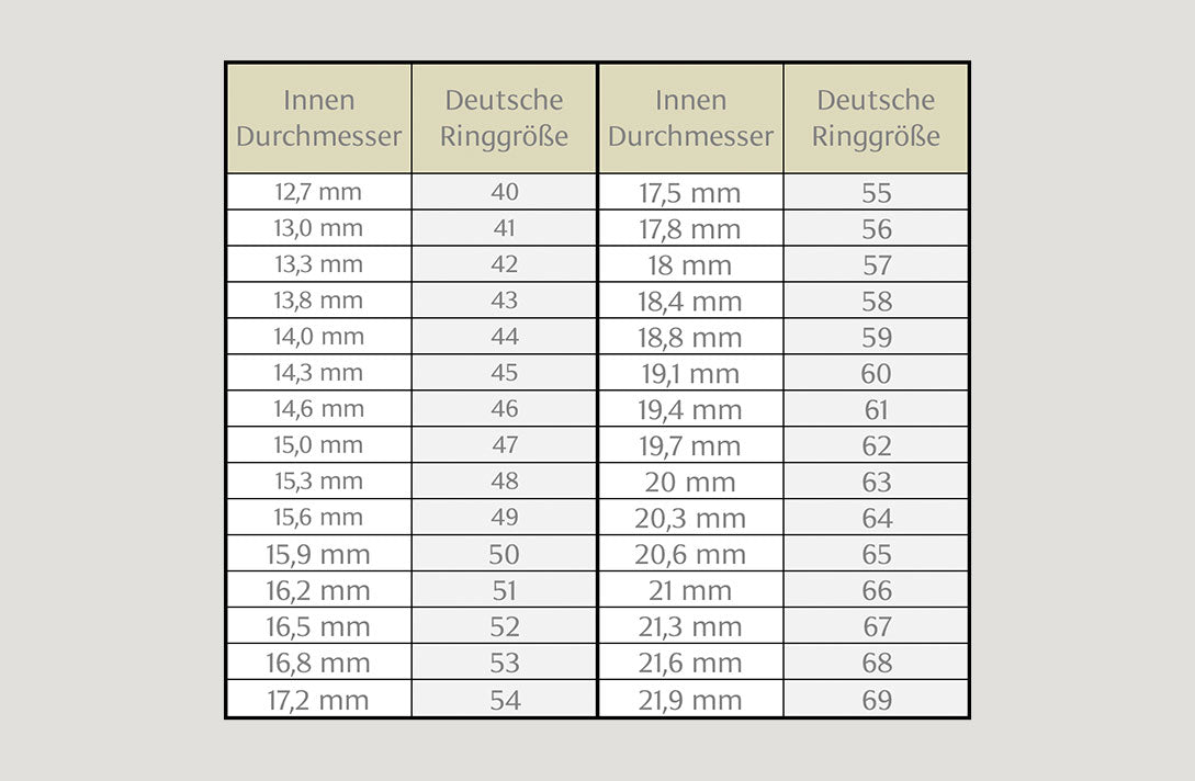 Tabelle Innendurchmesser in Ringgröße umrechnen
