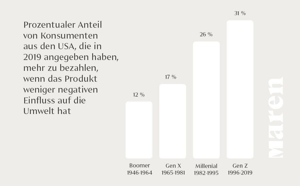 Infografik von Maren Jewellery zu einer Studie über das Konsumverhalten der verchiedenen Altersgruppen in den USA zum Thema nachhaltige Mode