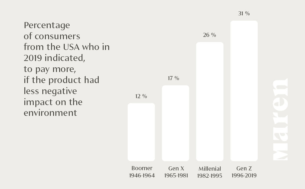Infographic by Maren Jewellery based on a study of consumer behavior among different age groups in the U.S. regarding sustainable fashion