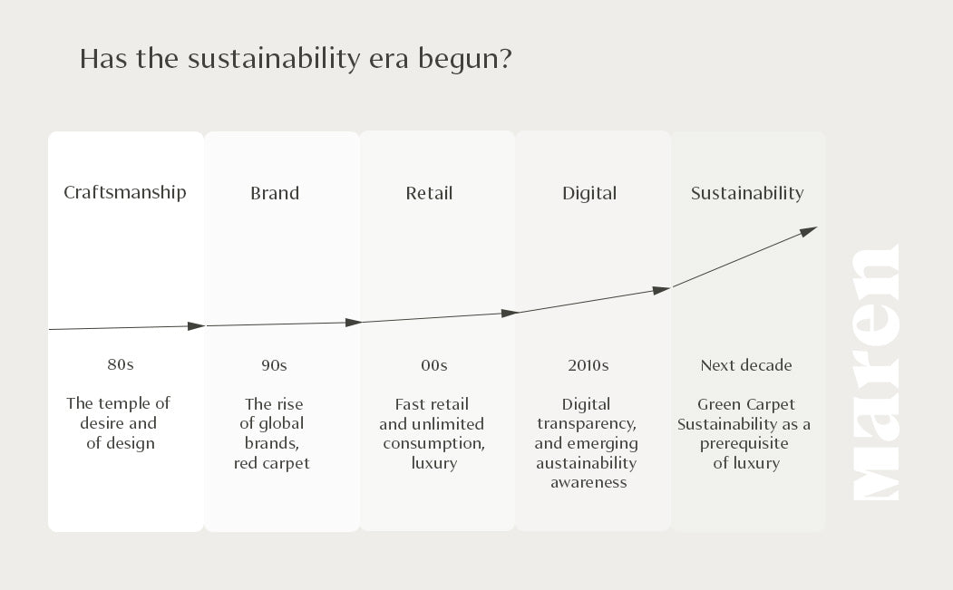 alt
A graphic by Maren Jewelry illustrates the evolution from craftsmanship in the 1980s to sustainability in the coming decade